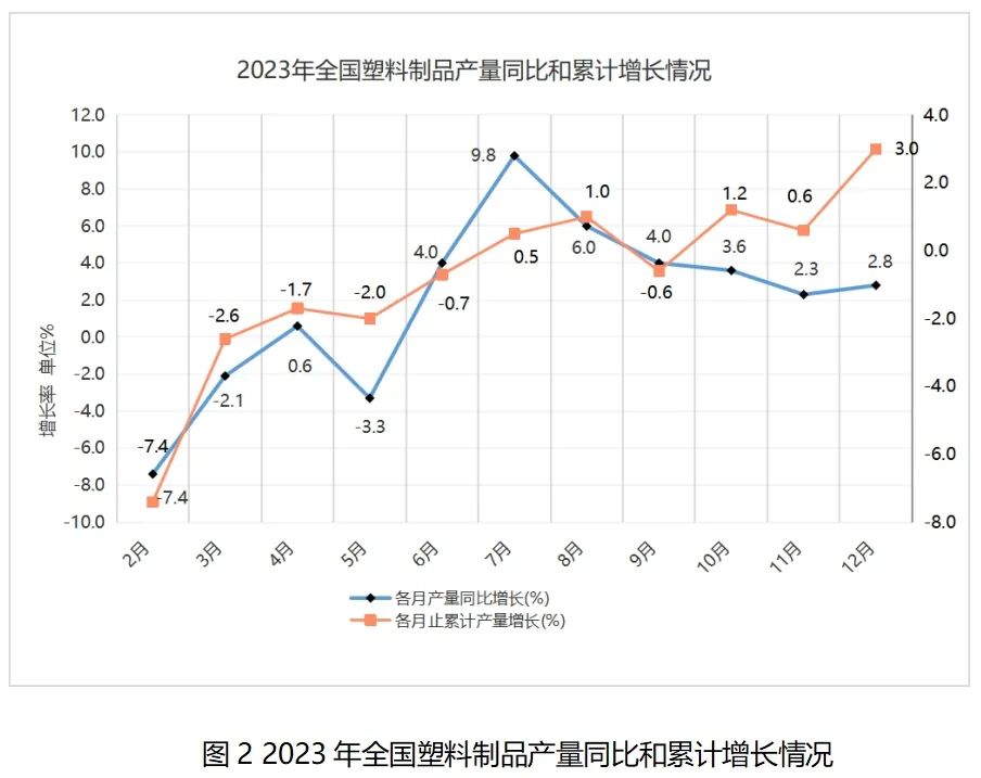 2023年我國塑料加工業(yè)經濟運行分析