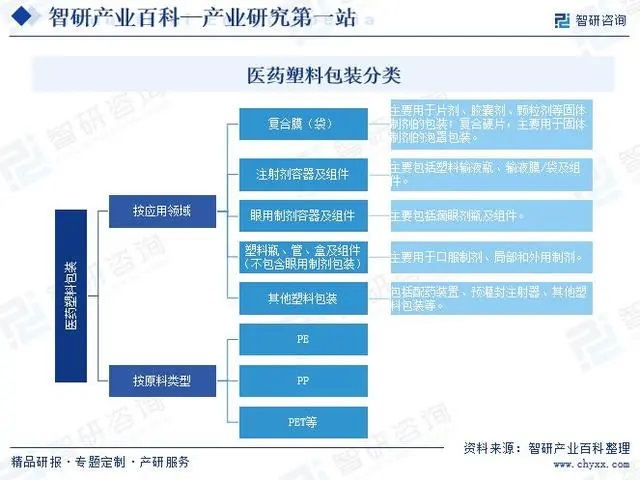 中國醫(yī)藥塑料包裝行業(yè)產業(yè)鏈發(fā)展歷程回顧及市場前景預測