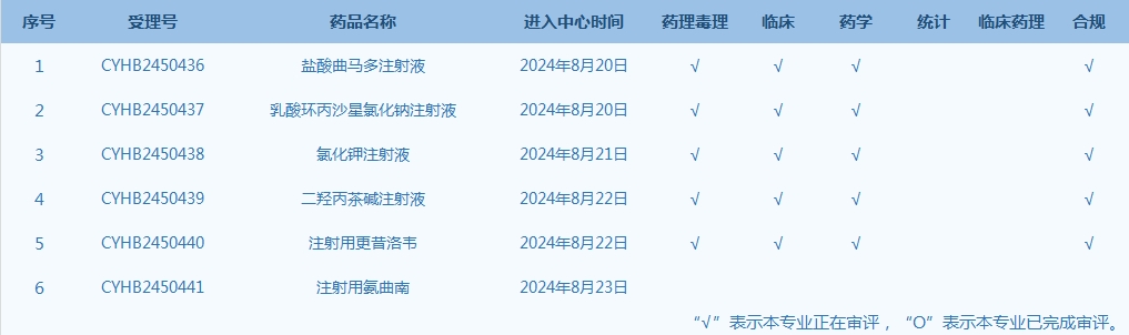 每周醫(yī)藥行業(yè)動(dòng)態(tài)（2024年8月19日-8月25日）