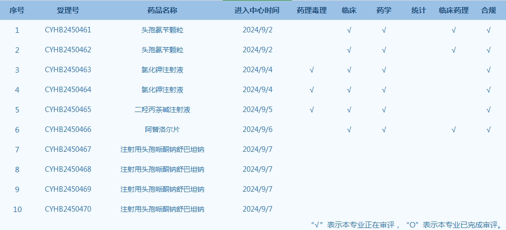 每周醫(yī)藥行業(yè)動(dòng)態(tài)（2024年9月2日—9月8日）